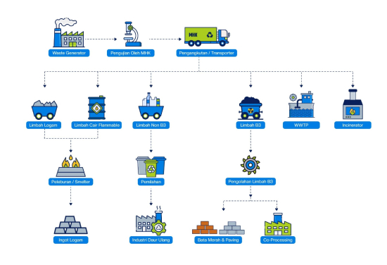 Diagram alur pengelolaan limbah dari sumber hingga pengolahan